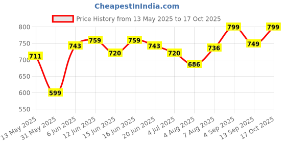 amazon.in enamor Women's Everyday Supima Cotton T-Shirt Bra - Medium Support, Padded, Non-Wired, Medium Coverage, Plunge Neckline for Ideal Depth enamor Price History Graph from 13 May 2025 to 17 Oct 2025