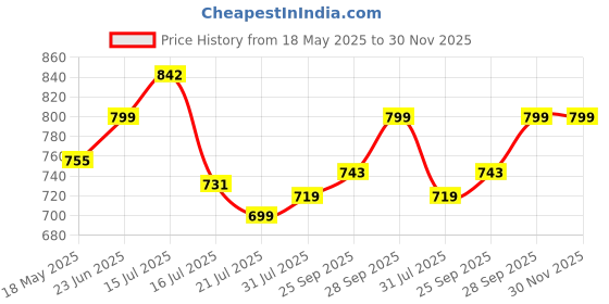 amazon.in enamor Women's Everyday Supima Cotton T-Shirt Bra - Medium Support, Padded, Non-Wired, Medium Coverage, Plunge Neckline for Ideal Depth enamor Price History Graph from 18 May 2025 to 30 Nov 2025