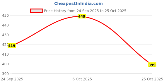 amazon.in glowic Women's Everyday Tote Bag glowic Price History Graph from 24 Sep 2025 to 25 Oct 2025