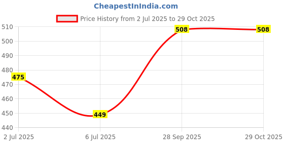 amazon.in bodysize Women's Everyday Wear Wire Free Padded Bra SF-29| Sweat Absorbent, Soft Cotton Lycra Fabric for Ultimate Comfort bodysize Price History Graph from 2 Jul 2025 to 28 Oct 2025