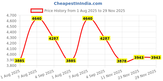 amazon.in new balance Women's Evoi Sneaker new balance Price History Graph from 1 Aug 2025 to 29 Nov 2025