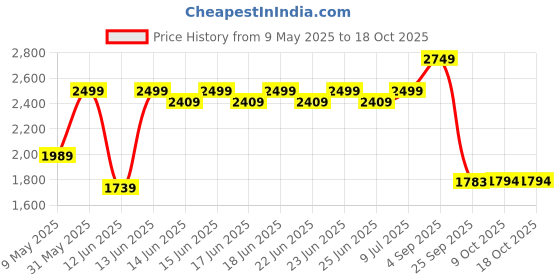 amazon.in puma Womens Exoteric WNS Running Shoe puma Price History Graph from 9 May 2025 to 17 Oct 2025
