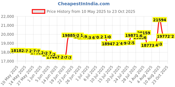 amazon.in k-swiss Women's Express Light Pickleball Shoe k-swiss Price History Graph from 10 May 2025 to 23 Oct 2025