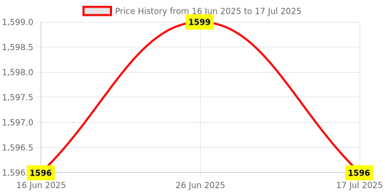 amazon.in pashtush Women's Extra Fine Wool Shawl, Check Design, Seagreen pashtush Price History Graph from 16 Jun 2025 to 17 Jul 2025