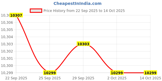 amazon.in pashtush Womens Extra Fine Wool Shawl, Kalamkari Embroidery Design, Multicolour pashtush Price History Graph from 22 Sep 2025 to 13 Oct 2025