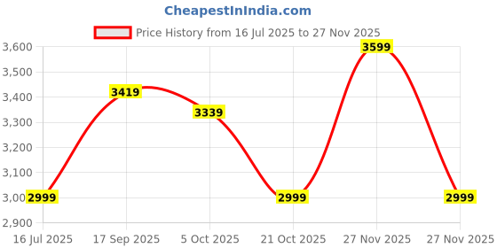 amazon.in pashtush Womens Extra Fine Wool Shawl, Pasiley Weave Design, Emily Ivory pashtush Price History Graph from 16 Jul 2025 to 27 Nov 2025