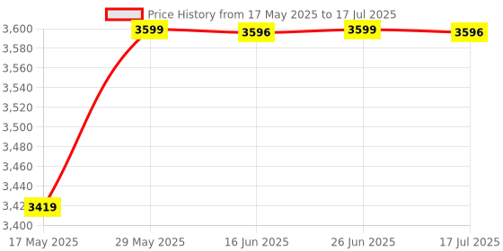 amazon.in pashtush Women's Extra Fine Wool Shawl, Twilight Reversible Design pashtush Price History Graph from 17 May 2025 to 17 Jul 2025