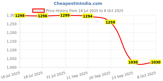 amazon.in pashtush Womens Extra Soft Bamboo Stole, Ethnic Weave Design, Multicoloured pashtush Price History Graph from 16 Jul 2025 to 8 Oct 2025