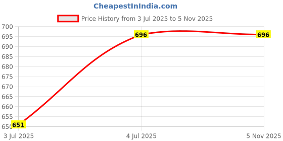 amazon.in health fit Women's Extra Soft Comfortable Diabetic & Orthopedic Slippers/Doctor Chappal & Footwear with Memory Foam health fit Price History Graph from 3 Jul 2025 to 4 Nov 2025