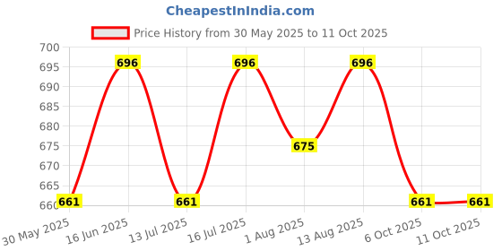 amazon.in health fit Women's Extra Soft Comfortable Diabetic & Orthopedic Slippers/Doctor Chappal & Footwear with Memory Foam health fit Price History Graph from 30 May 2025 to 10 Oct 2025