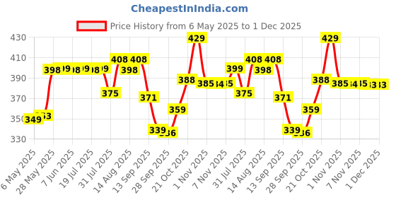 amazon.in ortho + rest Women's Extra Soft Ortho & Doctor Slippers | Orthopedic MCR Footwear | Comfortable Flip-Flops for Home Daily Use ortho + rest Price History Graph from 6 May 2025 to 1 Dec 2025