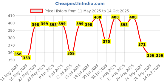 amazon.in ortho + rest Women's Extra Soft Ortho & Doctor Slippers | Orthopedic MCR Footwear | Comfortable Flip-Flops for Home Daily Use ortho + rest Price History Graph from 11 May 2025 to 13 Oct 2025