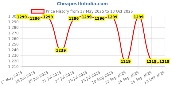 amazon.in pashtush Womens Extra Soft, Printed Bamboo Scarf pashtush Price History Graph from 17 May 2025 to 12 Oct 2025