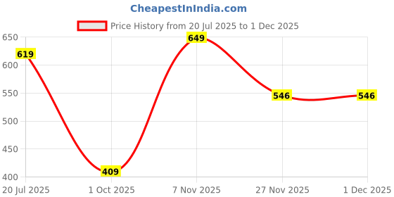 amazon.in welcome Women's Extra Soft Slippers with Cushion FootBed for Adult | Comfortable & Light Weight| Stylish & Anti-Skid| Waterproof & Everyday Flip Flops for Ladies/Girls welcome Price History Graph from 20 Jul 2025 to 30 Nov 2025