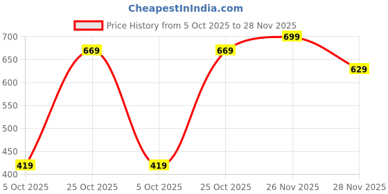 amazon.in welcome Women's Extra Soft Slippers with Cushion FootBed for Adult | Comfortable & Light Weight| Stylish & Anti-Skid| Waterproof & Everyday Flip Flops for Ladies/Girls welcome Price History Graph from 5 Oct 2025 to 26 Nov 2025