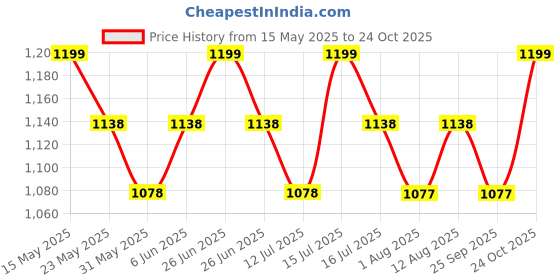 amazon.in trend overseas Womens Eye Catching Handmade Cylinder Round Ethnic Silver Metal Bag Antique Bridal Clutch trend overseas Price History Graph from 15 May 2025 to 24 Oct 2025