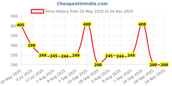 amazon.in Women’s Eye Vitamin 50+ Supplement for Dry Eyes, Healthy Vision, Natural Eye & Vision Support with Zeaxanthin, Meso Zeaxanthin, Lutein, Blueberry Extract Plus - 60 Capsules Price History Graph from 20 May 2025 to 24 Nov 2025