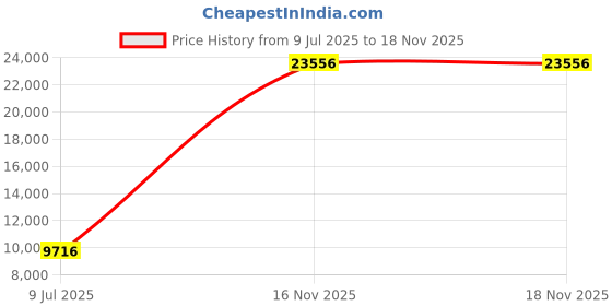 amazon.in theatricals Womens EZ Flex 2" Heel Flexible Character Shoe theatricals Price History Graph from 9 Jul 2025 to 17 Nov 2025