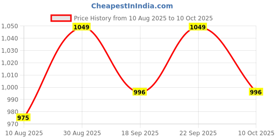 amazon.in enamor Women's F065 Polyester Invisible Neckline T-Shirt Bra - Padded Non Wired High Coverage(F065-Amaranto Print-32B) enamor Price History Graph from 10 Aug 2025 to 10 Oct 2025