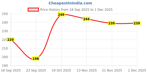 amazon.in Women's Face Hair Remover Machine For Upper Lip, Chin, Feihong Beard Trimmer,Multicolor Price History Graph from 18 Sep 2025 to 30 Nov 2025