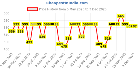 amazon.in yashika Women's Fancy Banarasi Kanjivaram Art Silk Saree with Blouse Pieces||Yellow Coloured Kanjivaram Saree|| AZ-YS-OG-YUKTI YELLOW yashika Price History Graph from 5 May 2025 to 3 Dec 2025