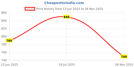 amazon.in xe looks Women's Fancy Chain Design Loafer Ballet & Moccasins Faux Leather, Comfortable and Trendy, Slip-on Mule Shoes for Daily Casual Wear & Formal Wear for Women & Girls xe looks Price History Graph from 13 Jun 2025 to 26 Nov 2025