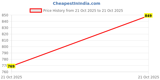 amazon.in xe looks Women's Fancy Chain Design Loafer Ballet & Moccasins Faux Leather, Comfortable and Trendy, Slip-on Mule Shoes for Daily Casual Wear & Formal Wear for Women & Girls xe looks Price History Graph from 21 Oct 2025 to 21 Oct 2025