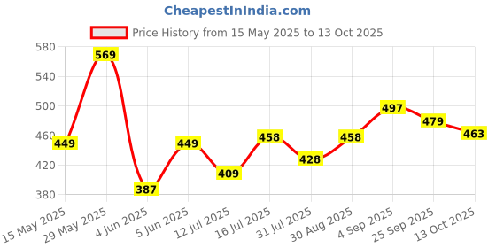 amazon.in mirchi fashion Women's Fancy Chiffon Floral Printed Saree with Blouse Piece mirchi fashion Price History Graph from 15 May 2025 to 13 Oct 2025