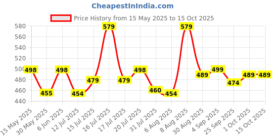 amazon.in mirchi fashion Women's Fancy Chiffon Madhubani Printed Saree with Blouse Piece mirchi fashion Price History Graph from 15 May 2025 to 14 Oct 2025
