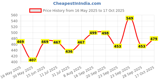 amazon.in mirchi fashion Women's Fancy Chiffon Madhubani Printed Saree with Blouse Piece mirchi fashion Price History Graph from 16 May 2025 to 17 Oct 2025