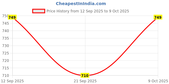 amazon.in rajeshwar fashion with rf Women's Fancy Desian Ombre Georgette Saree For Women With Latkan Tassels Lace Border & Unstitched Blouse rajeshwar fashion with rf Price History Graph from 12 Sep 2025 to 9 Oct 2025