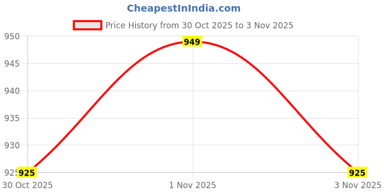 amazon.in shree shyam gems Women's Fancy Embroidery Hosiery Nighty 12121 L/XL/XXL Size Blue/Brown/Black/Maroon/Purple shree shyam gems Price History Graph from 30 Oct 2025 to 1 Nov 2025