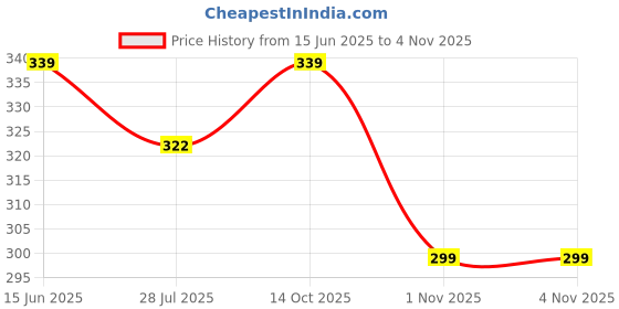 amazon.in life-tale Women's Fancy Lace Sleeves Nighty life-tale Price History Graph from 15 Jun 2025 to 3 Nov 2025
