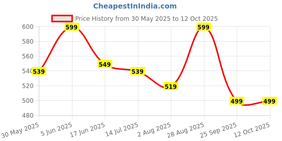 amazon.in pujia mills Womens Fancy Readymade Georgette Half Sleeve Sequins Saree Blouse (Pink 1, 38) pujia mills Price History Graph from 30 May 2025 to 11 Oct 2025