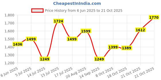 amazon.in lavie Women's Faroe Satchel Bag | Ladies Purse Handbag lavie Price History Graph from 6 Jun 2025 to 21 Oct 2025