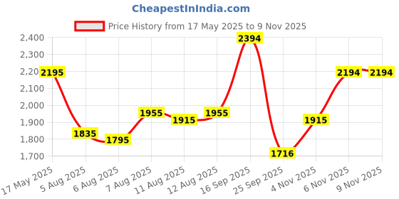 amazon.in metro Women's Fashion Ankle Party Boot with Heel metro Price History Graph from 17 May 2025 to 8 Nov 2025