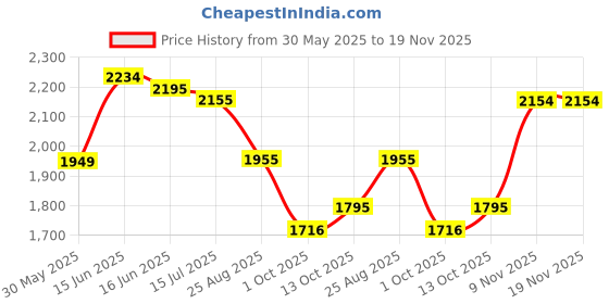 amazon.in metro Women's Fashion Ankle Party Boot with Heel metro Price History Graph from 30 May 2025 to 19 Nov 2025