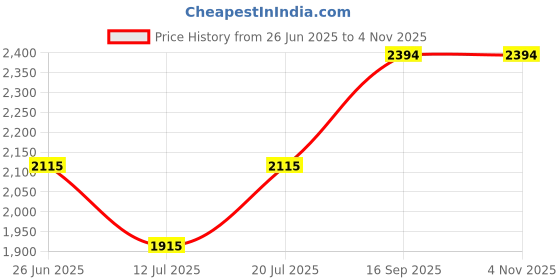 amazon.in metro Women's Fashion Ankle Party Boot with Heel metro Price History Graph from 26 Jun 2025 to 2 Nov 2025