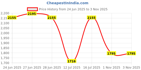 amazon.in metro Women's Fashion Ankle Party Boot with Heel metro Price History Graph from 24 Jun 2025 to 2 Nov 2025