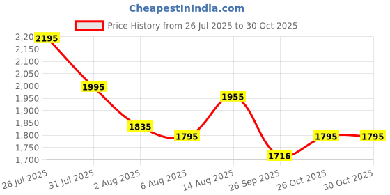 amazon.in metro Women's Fashion Ankle Party Boot with Heel metro Price History Graph from 26 Jul 2025 to 29 Oct 2025