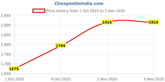 amazon.in metro Women's Fashion Ankle Party Boot with Heel metro Price History Graph from 1 Oct 2025 to 4 Nov 2025