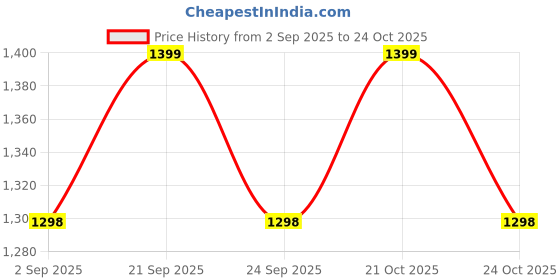 amazon.in comfabie Women's Fashion Backpack Purse Multipurpose Design Convertible Satchel Handbags Shoulder Bag Travel bag (Cofee) comfabie Price History Graph from 2 Sep 2025 to 24 Oct 2025