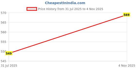 amazon.in himquen Women's Fashion Casual Outdoor High Heel Ankle Boot himquen Price History Graph from 31 Jul 2025 to 4 Nov 2025