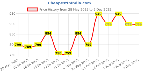 amazon.in fausto Women's Fashion Classic Stitched Upper Denim Open Back Slip On Height Enhancer Casual Shoes fausto Price History Graph from 28 May 2025 to 2 Dec 2025
