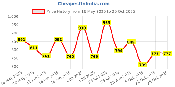 amazon.in mochi Women's Fashion Comfy Thong Everyday Slipper mochi Price History Graph from 16 May 2025 to 25 Oct 2025