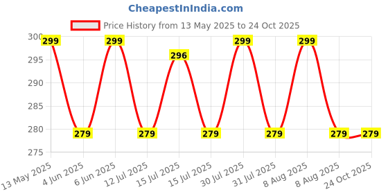 amazon.in zilcon Womens Fashion Crop Tops Summer Winter Baisc Tees V Neck Tshirts Casual Short Sleeve Cropped Top Crop Tops for Women | Women Fashion zilcon Price History Graph from 13 May 2025 to 22 Oct 2025