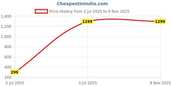 amazon.in clog london Women's Fashion Heels Sandals - Comfortable and Stylish Footwear for All Occasions-CLF2483 clog london Price History Graph from 2 Jul 2025 to 6 Nov 2025