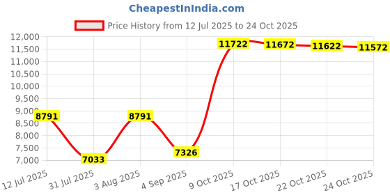 amazon.in shiyifa Women's Fashion High Neck Zipper Cropped Puffer Vest Jacket Coat shiyifa Price History Graph from 12 Jul 2025 to 24 Oct 2025