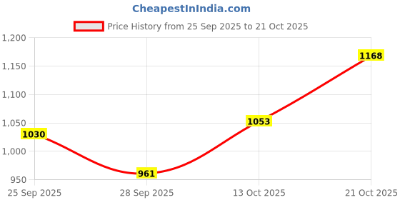 amazon.in metro Women's Fashion Kitten Heel Slip-on Sandals metro Price History Graph from 25 Sep 2025 to 21 Oct 2025