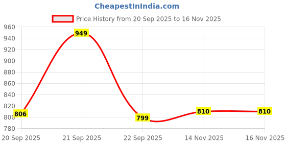 amazon.in fausto Women's Fashion Outdoor Height Enhancer Open Back Slip On Upper Denim Casual Shoes fausto Price History Graph from 20 Sep 2025 to 16 Nov 2025